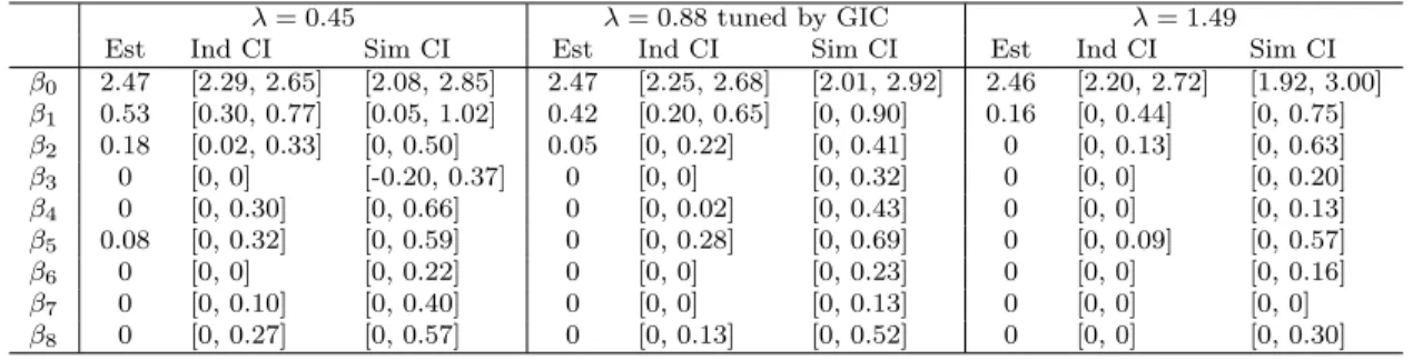 Table 2.11: 95% CIs for ( ˜ β 0 , ˜ β) in Example 2.6.5.