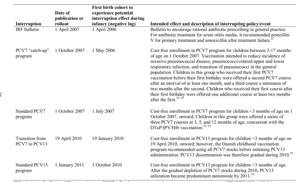 Table 3.1. Interruption time points for hypothesized population-level changes in Denmark related to antibiotic use among infants