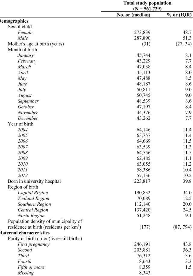 Table 3.2. Characteristics of infants born in Denmark, 2004-2012. 