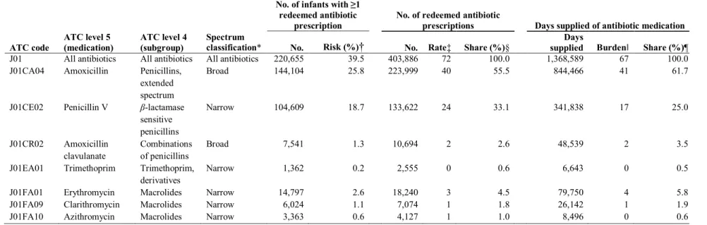 Table 3.4. Redeemed antibiotic prescriptions by ATC code among infants born in Denmark, 2004-2012 (N=561,729)