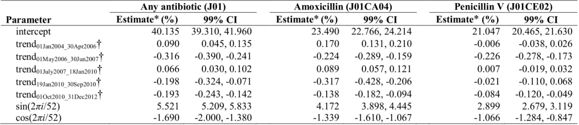 Table 3.5. Intercept and trend estimates with 99% confidence intervals (CIs) from segmented linear regression model for the risk (per  100 children, %) of at least one redeemed antibiotic prescription during the first year of life among infants born in Den