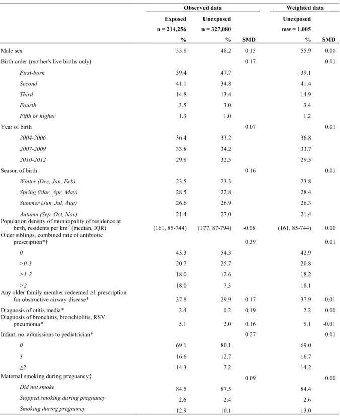 Table 4.1. Selected characteristics of infants born in Denmark during 2004-2012, by level of  antibiotic exposure during the first year of life (‘any-versus-none’) in observed data and  stabilized standardized morbidity ratio (SMR) weighted data; N=541,336
