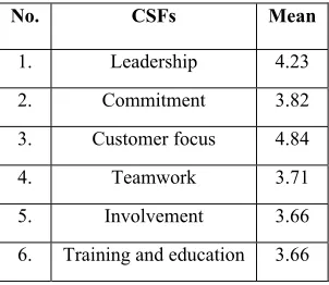 Table 7. Mean for Degree of Roles of Internal Communication in CSFs (N=104)  
