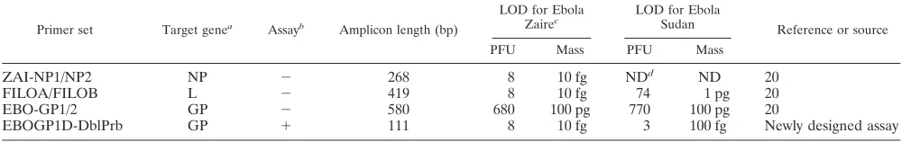 TABLE 1. Sensitivity of Ebola virus primer-probe sets