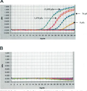 FIG. 1. LOD of EBOGP-1D TaqMan assay for Ebola Zaire with a FAM-labeled Ebola Zaire-speciﬁc probe (A) and a VIC-labeled EbolaSudan-speciﬁc probe (B)