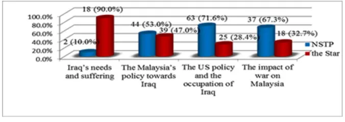 Fig. 1.  Comparison of Agenda Setting Issues before the Occupation between NSTP and The Star  
