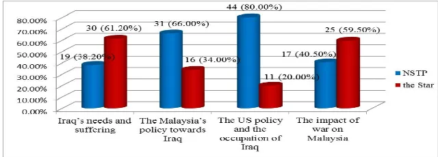 Fig. 2. Comparison of Agenda Setting Issues during the occupation between NSTP and the Star 