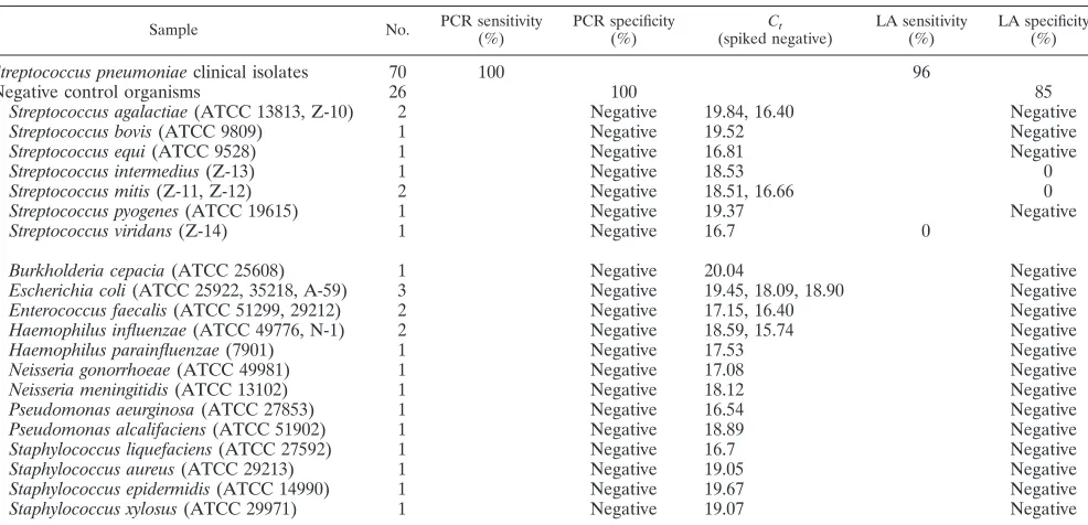 TABLE 2. Results of double blind PCR-based testing of clinical isolates