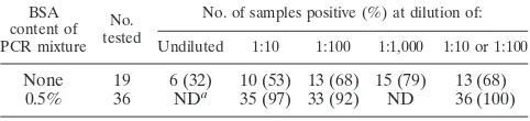 TABLE 1. Effect of 0.5% BSA on PCR ampliﬁcation of 16S rDNAfrom instrument true-positive blood culture samples