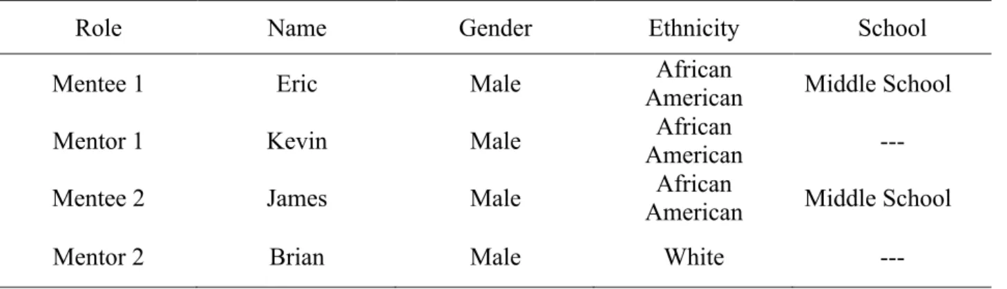 Table 1. Participant Background Information 