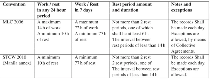 Table 1. Working and rest time regulation in shipping (according to the STCW 2010 and MLC 2006).