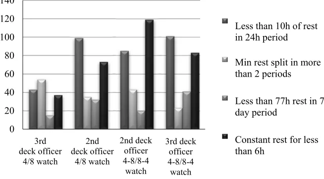 Figure 3. Number of offences by classiﬁcation (Marine and Coastguard Agency, 2010; IMO ResolutionA.890 (21); Purin¸š, 2015).