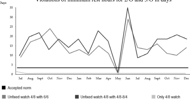 Figure 5. Violations of the minimum rest hours for both 2nd and 3rd ofﬁcers (Purin¸š, 2015).