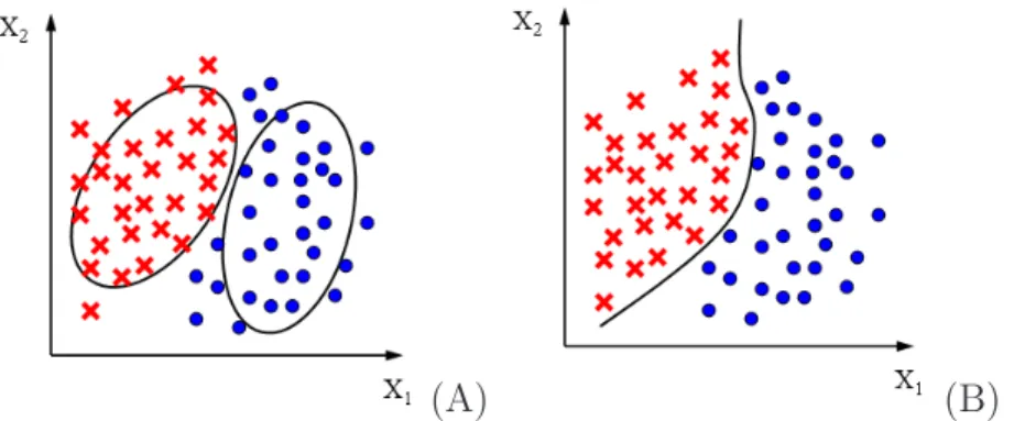 Figure 2.1: Generative learning v.s. discriminative learning for a two-class classification problem