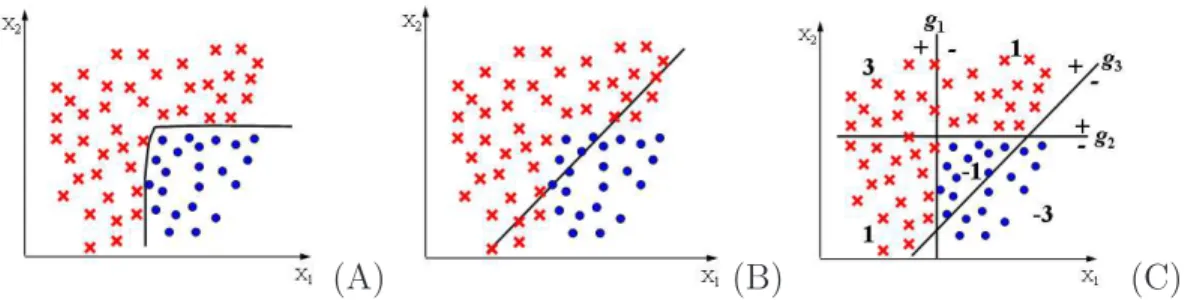 Figure 2.2 shows a simple example of a two-class classification to illustrate boosting.
