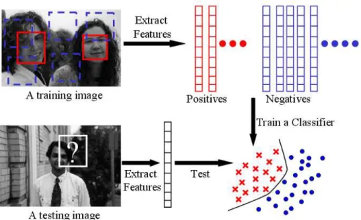 Figure 2.4: The workflow of learning based detection. In training, the sub-windows containing faces (red windows) are considered as positives, and the sub-windows without face (blue window) as negatives