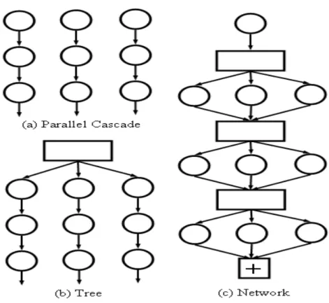 Figure 3.2: Different structures for multi-pose detection. The circle represents a binary foreground/background classifier