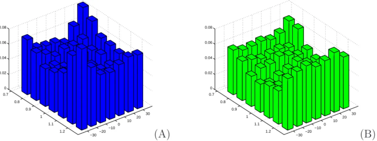 Table 3.2: Parameter estimation results of 2D LA detection.
