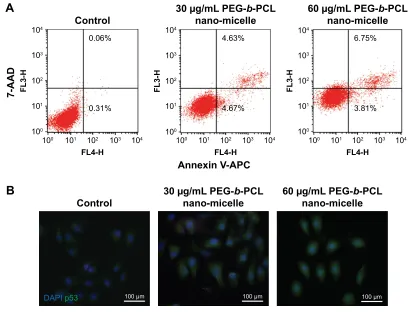 Figure S1 effect of Peg-b-Pcl nano-micelle on embryo hatch.Notes: embryos were exposed to 0, 60, 120, and 240 μg/ml Peg-b-Pcl nano-micelles