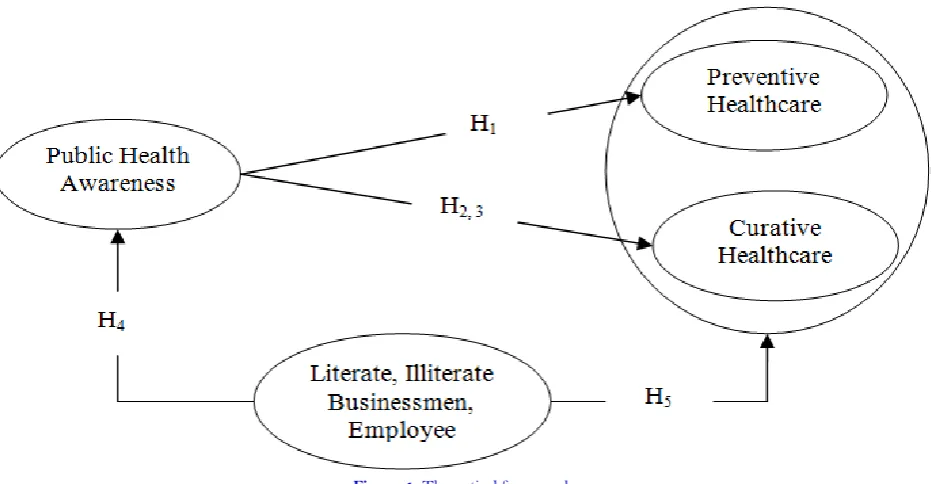 Figure-1. Theoretical framework. 