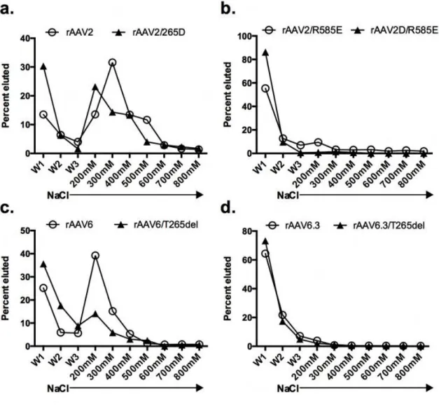 Figure 2.5. Heparin affinity chromatography elution profiles of rAAV2 and  rAAV6 constructs used in this study
