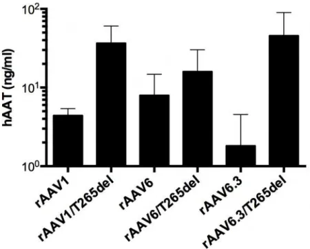 Figure 2.7. Serum concentration of hAAT following i.m. injection of rAAV1  and rAAV6 constructs