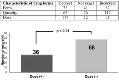 Table 1. Number of Errors (N) in Praescriptio.