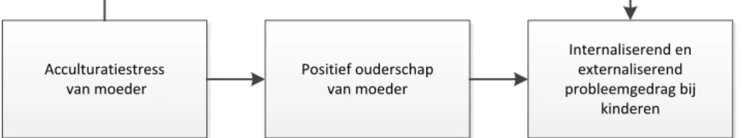 Figuur 3. Samenhang acculturatiestress moeder en probleemgedrag kinderen via    positief ouderschap       