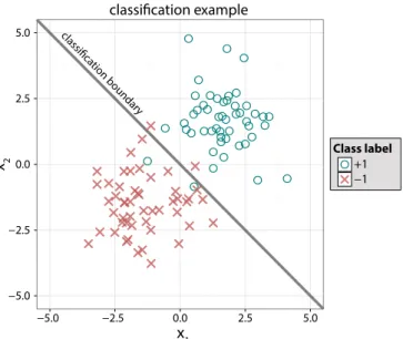 Figure 1.1: A simple example of classification is shown where covariates (x 1 , x 2 ) were observed for 50 ( −1) class and 50 (+1) class instances