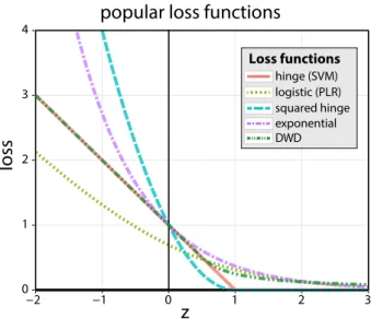 Figure 1.2: Popular choices for the loss function in (1.2) are plotted as a function of z