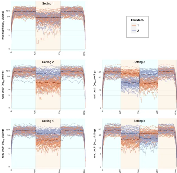 Figure 2.3: Log-transformed expression plots for 5 simulation settings. For each simulated gene locus, the per-base coverages were simulated from two underlying populations exhibiting differential isoform usage, denoted used by red and blue