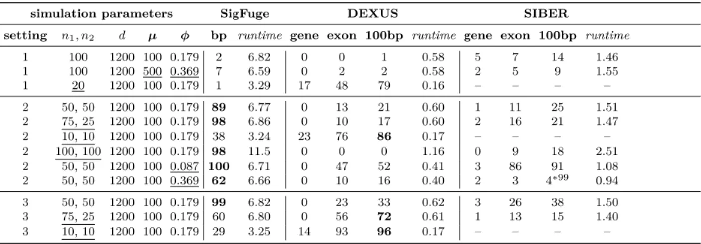 Table 2.2: Results for select simulation settings, with parameters: n 1 , n 2 (subpopulation sample sizes), d (gene length), µ (gene-level read depth), ϕ (isoform-level dispersion)