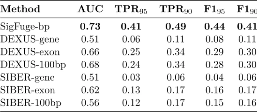 Table 2.3: Summary statistics for the joint simulation, including AUC, sensitivity at 90% and 95% specificity (TPR 90 , TPR 95 ), and the F1-measure at 90% and 95% specificity (F1 90 , F1 95 ).