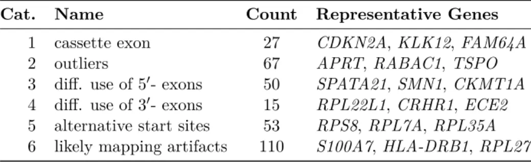 Table 2.4: Six consistent patterns of differential isoform usage were identified across the set of 322 significant LUSC genes.
