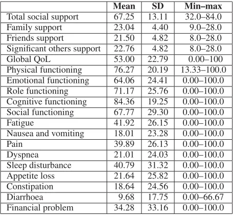 Table 1. Adjusted mean of social support and quality of life.