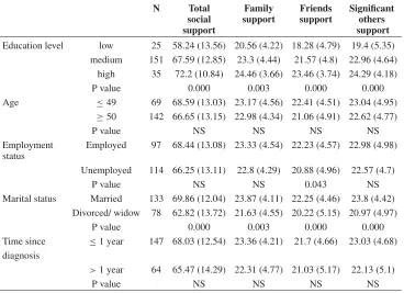 Table 3. Spearman correlation between quality of life and social support variables.