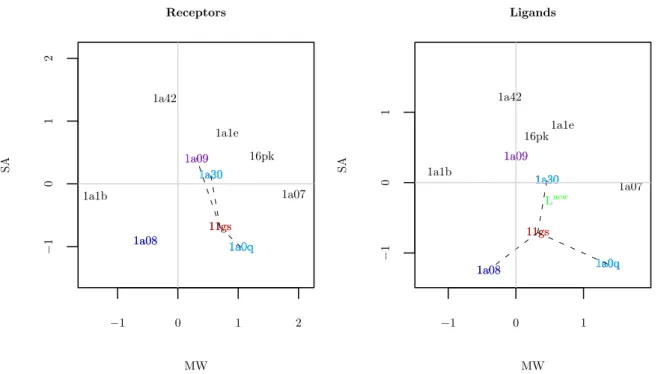 Figure 1.1: Toy example data. The points highlighted in red correspond to the protein ligand pair 11gs, and the points connected to it by dashed black lines are its three nearest neighbors in each space