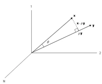 Figure 1.3: An illustration of the relationship between correlation and angle between two vectors