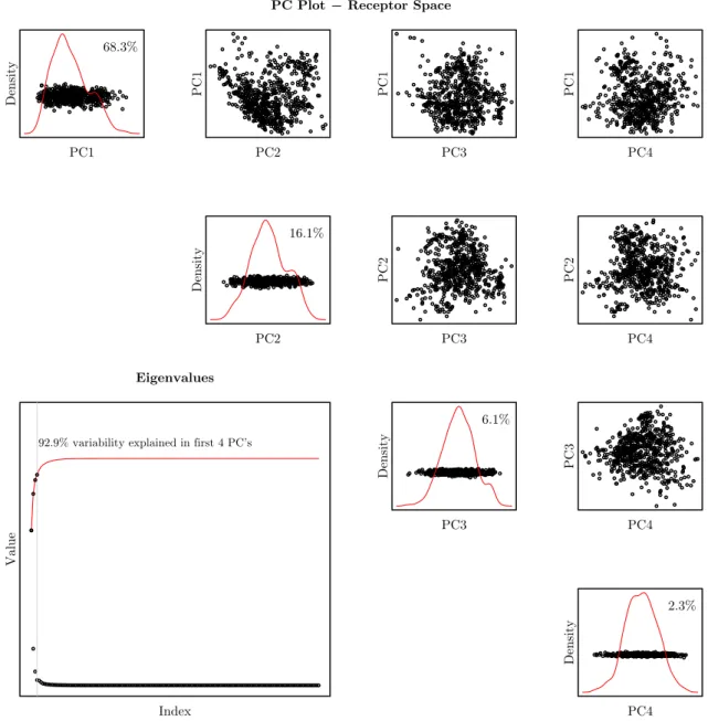 Figure 1.6: The plots in the upper right half of the figure are the projections of the RLP800 receptor training data onto their first four principal components
