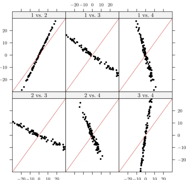 Figure 2.3: Plot of the projected values of a new set of observations onto the canonical direction vectors shown in Figure 2.2