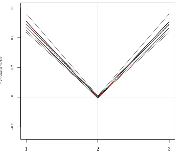 Figure 2.4: This is a plot of the canonical direction vectors found from RCCA. The dashed red line is the theoretical direction