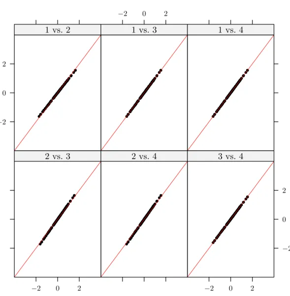 Figure 2.5: A plot of each pair of projected values of the new data onto each of the direction vectors shown in Figure 2.4 against one another