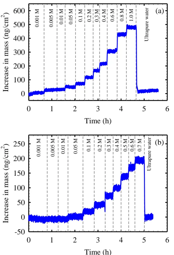 Figure 2.1. Representative results for the increase in the areal mass of a coated QCM sensor  when exposed to a sequence of (a) NaCl and (b) boric acid solutions (pH=5.3) with increasing  solute concentration