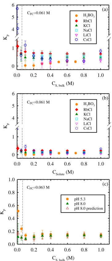 Figure 2.2. Partition coefficient in the polyamide phase of the active layer (K p ) as a function of  solute concentration in bulk solution (C S,bulk ) assuming that solutes in the polyamide active layer  (a) are unhydrated (Scenario A) and (b, c) have the