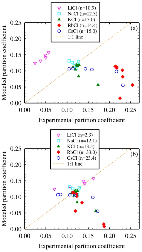 Figure 2.3. Parity plot comparing experimentally-determined salt partition coefficients in  the polyamide phase (K p ) of the active layer of the SWC4+ membrane with predictions of  Donnan-Manning theory when using (a) ion hydration numbers (n) equal to th