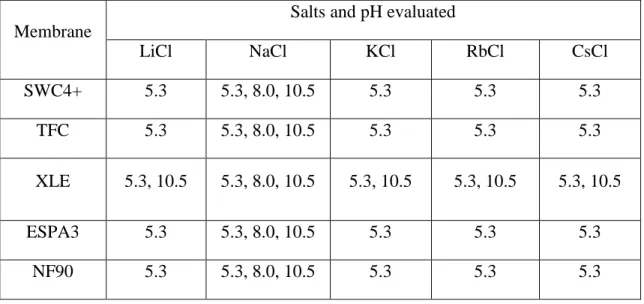 Table 3.1.    Summary of salts and pH conditions evaluated for each membrane in partitioning  tests