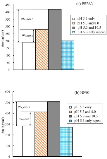 Figure 3.1. Representative m XCl,AL  results for the increase in the areal mass of a coated QCM  sensor when exposed to 1 M NaCl solution at pH 5.3