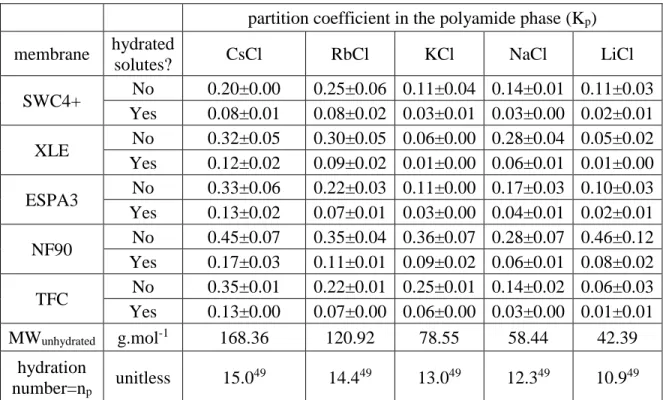 Table 3.2.    Summary of partition coefficients  a  of CsCl, RbCl, KCl, NaCl and LiCl in the  polyamide active layer of SWC4+, XLE, ESPA3, NF90, and TFC membranes at pH 5.3