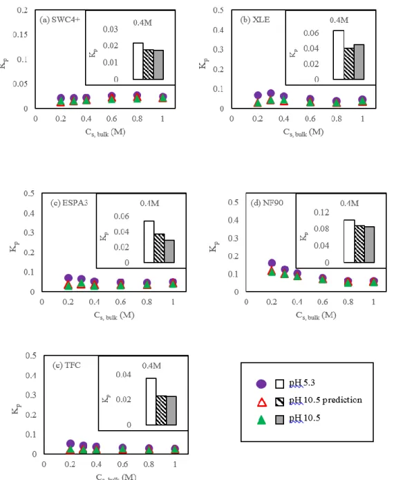Figure 3.2. Partition coefficient of NaCl in the polyamide phase (K p ) of representative active layer samples from  (a) SWC4+ (b) XLE (c) ESPA3 (d) NF90 and (e) TFC membranes as a function of solute concentration in bulk  solution  (C S,bulk )  assuming  