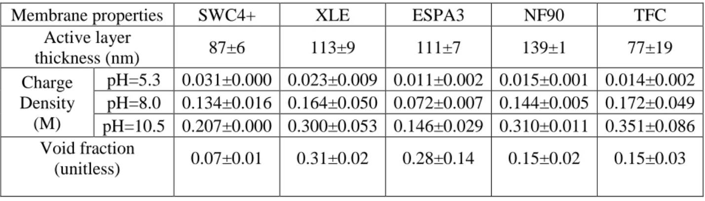 Table 3.3.    Measured layer thicknesses, charge densities and void fractions for membrane  active layers